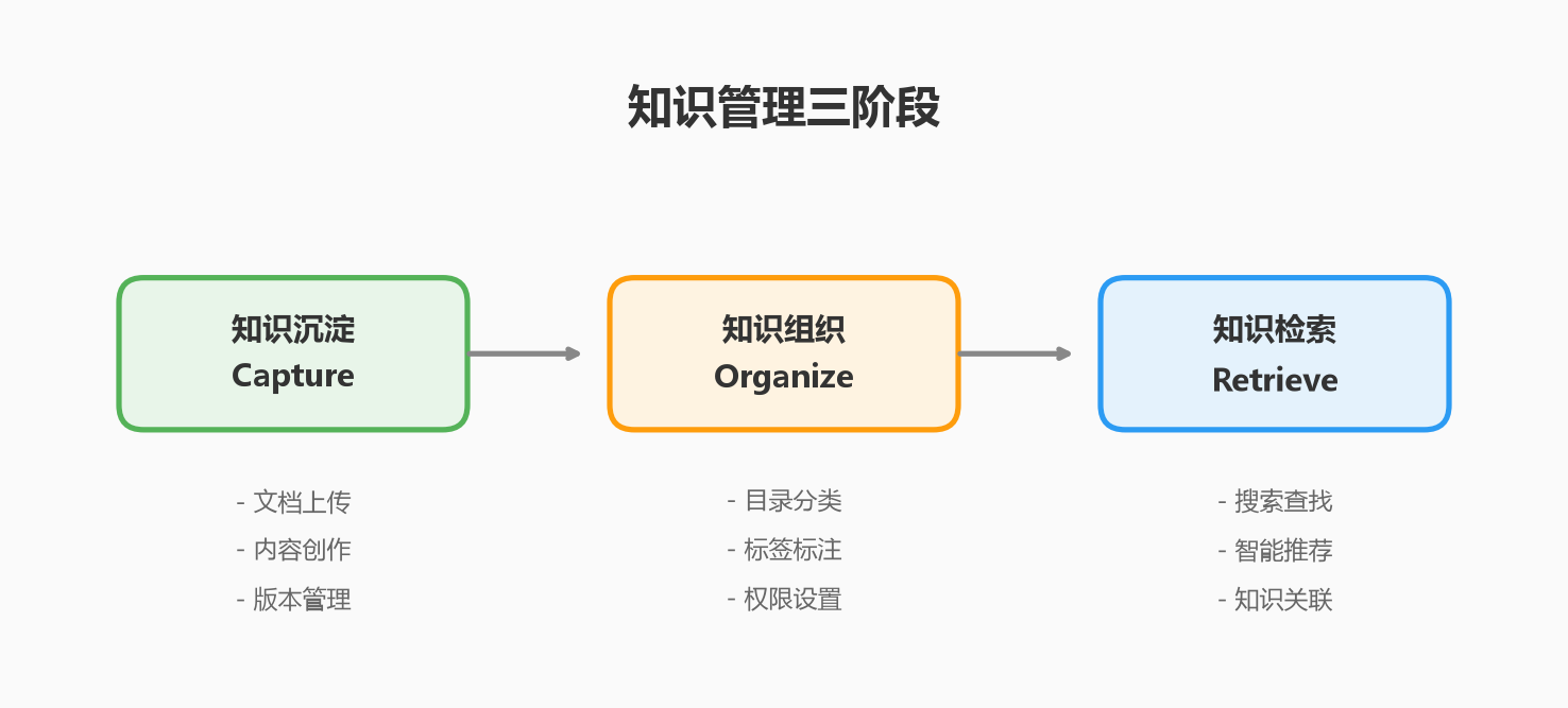 腾讯乐享知识库-产品分析报告(一)_图1-知识管理三阶段.png