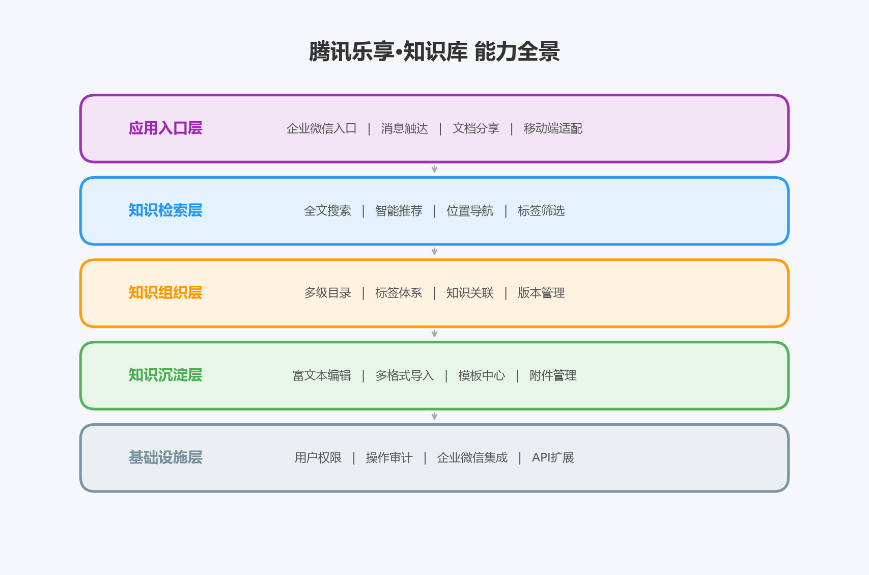 腾讯乐享知识库-产品分析报告(一)_图2-能力全景架构图.png