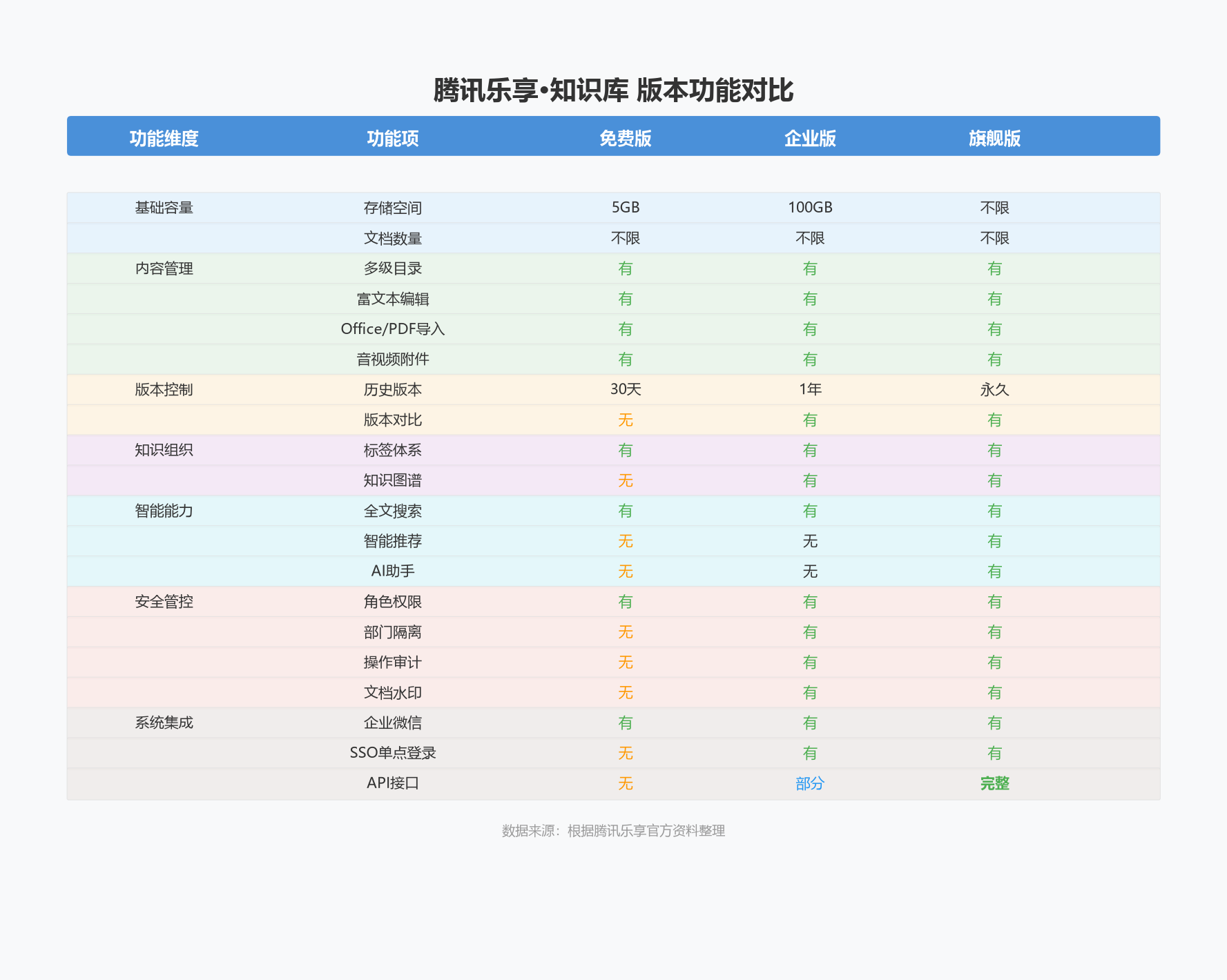 腾讯乐享知识库-产品分析报告(一)_图3-版本功能对比表.png